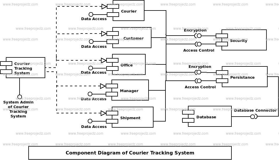 Courier Tracking System Component Uml Diagram Academic Projects 7869